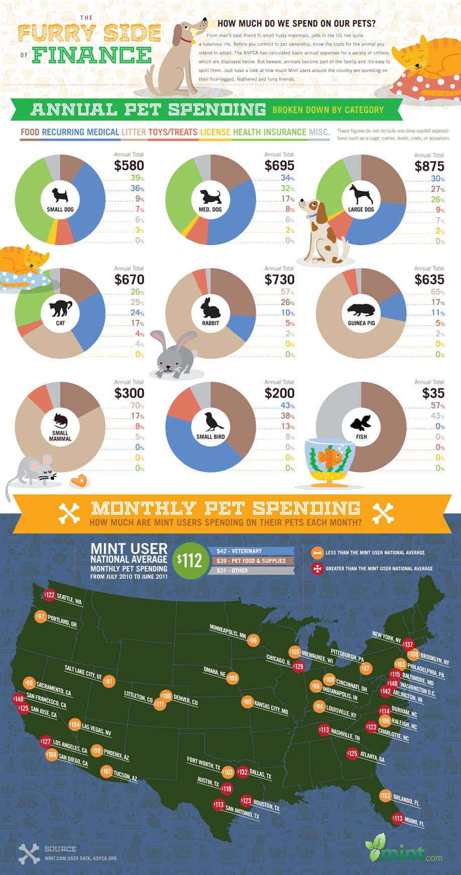 Mint infographic Pet Expenses C5